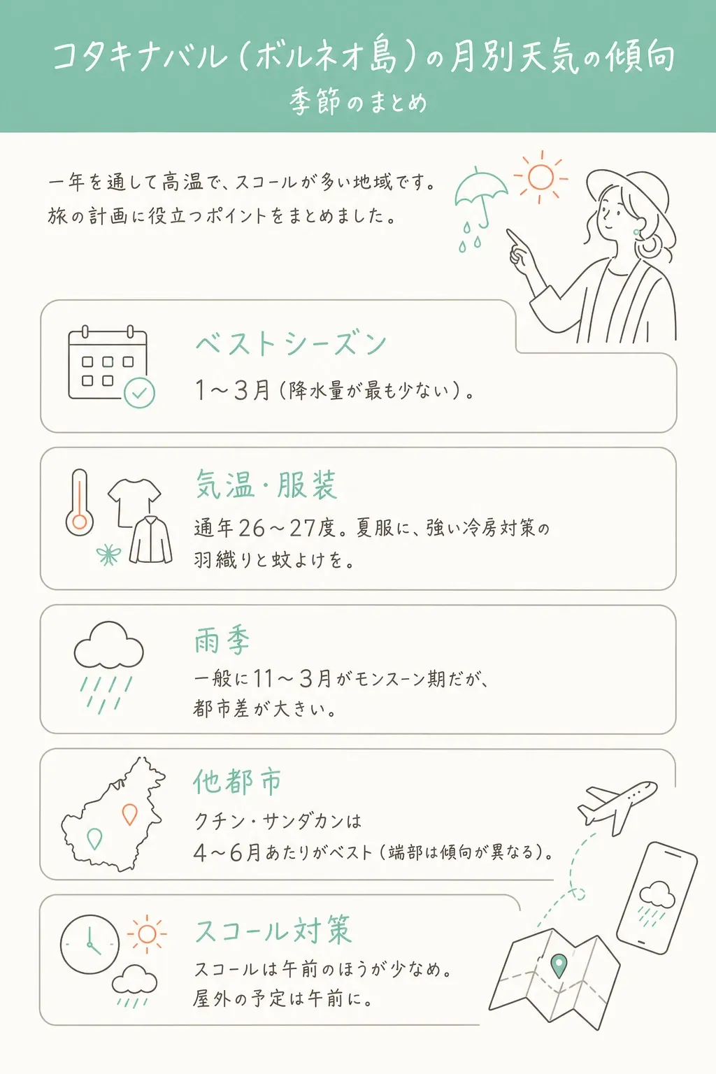 ボルネオ(コタキナバル)の月別天気の傾向。