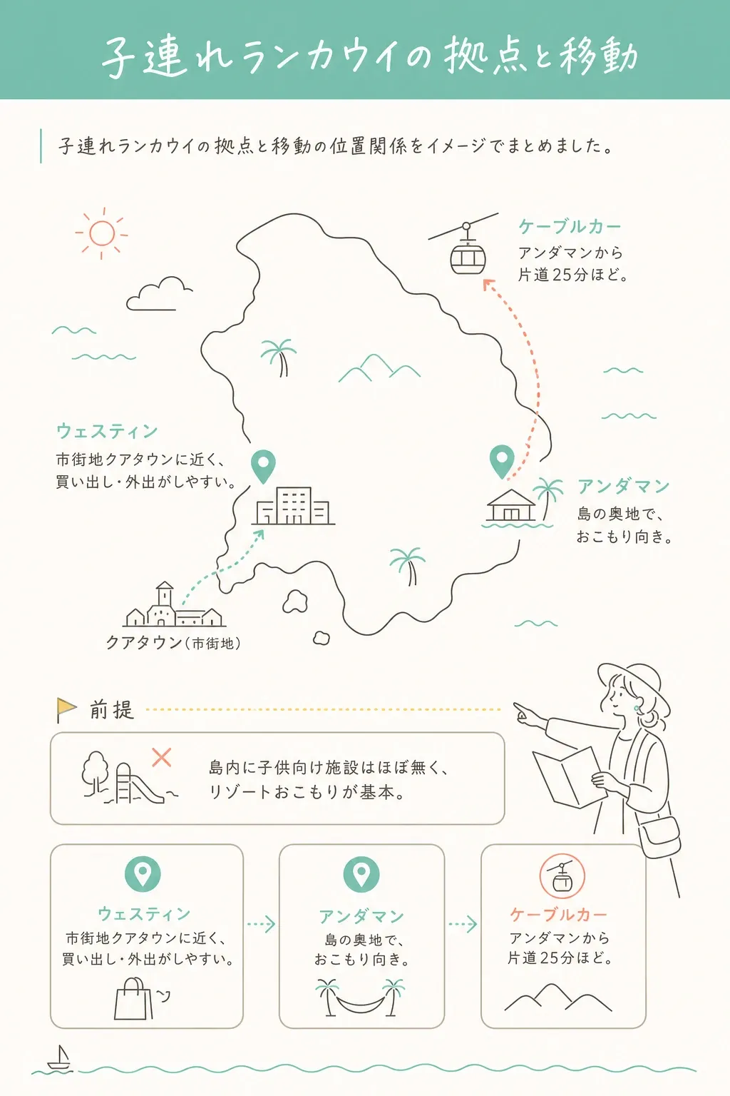 ウェスティンは市街地クアタウンに近く、アンダマンは島の奥地。ケーブルカーはアンダマンから片道25分ほど。