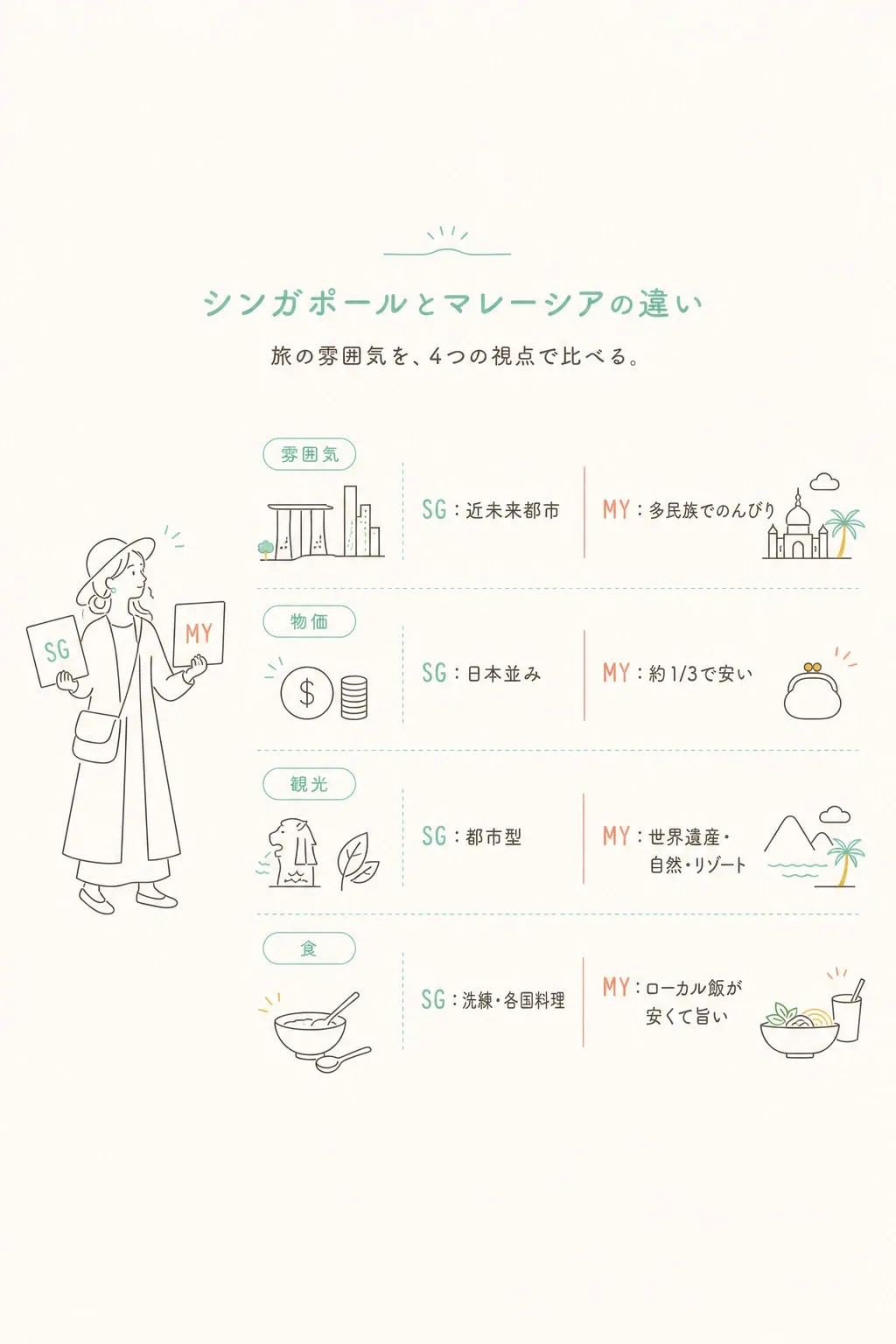 同じ英領から1965年に分離独立。似ているのに、補い合う2か国。