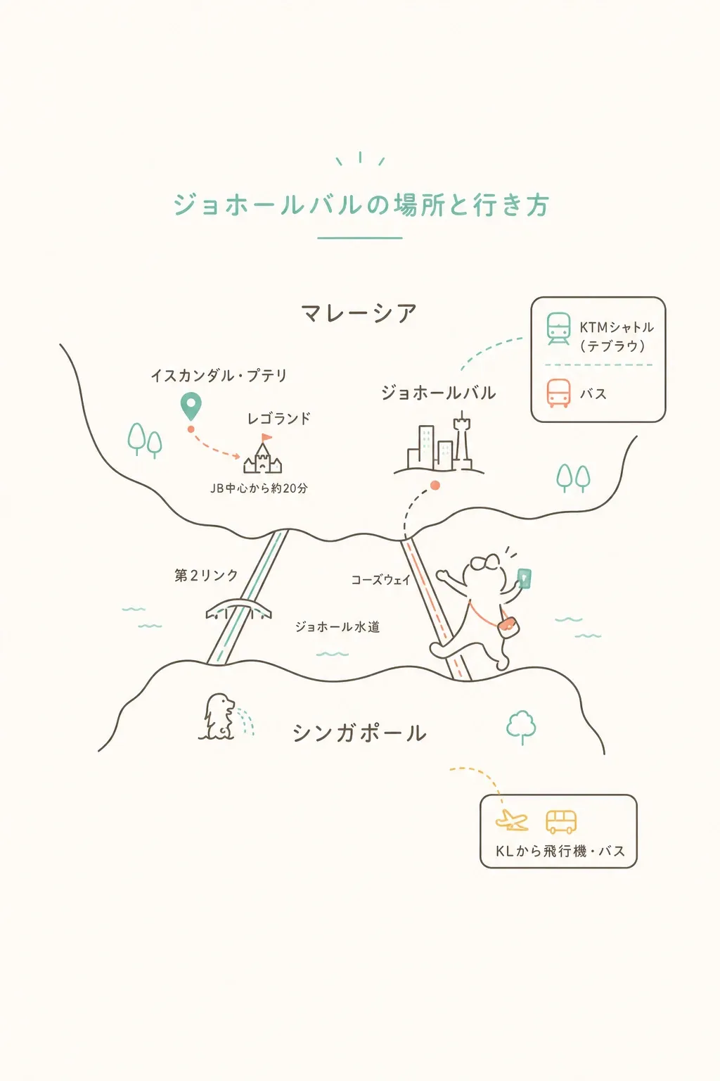シンガポールの対岸。コーズウェイ／第2リンクで陸路アクセス。レゴランドはイスカンダル・プテリ。