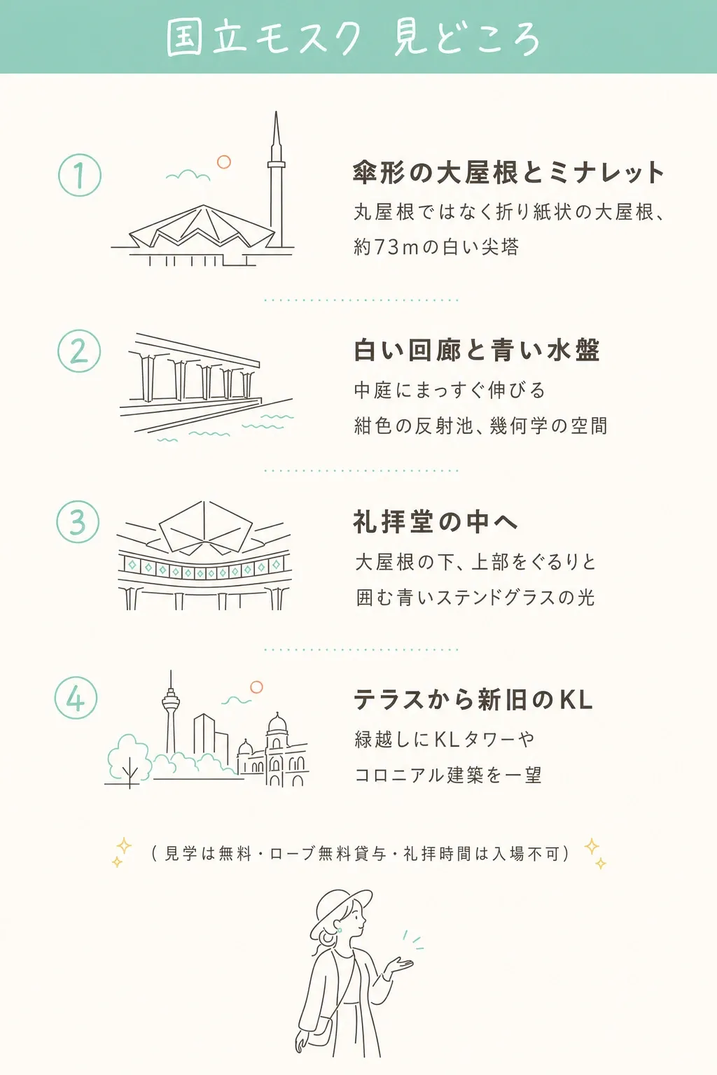 傘形の大屋根 → 白い回廊と青い水盤 → 礼拝堂 → テラスの眺望。丸屋根じゃない、KLセントラルからすぐのモダンなモスク。