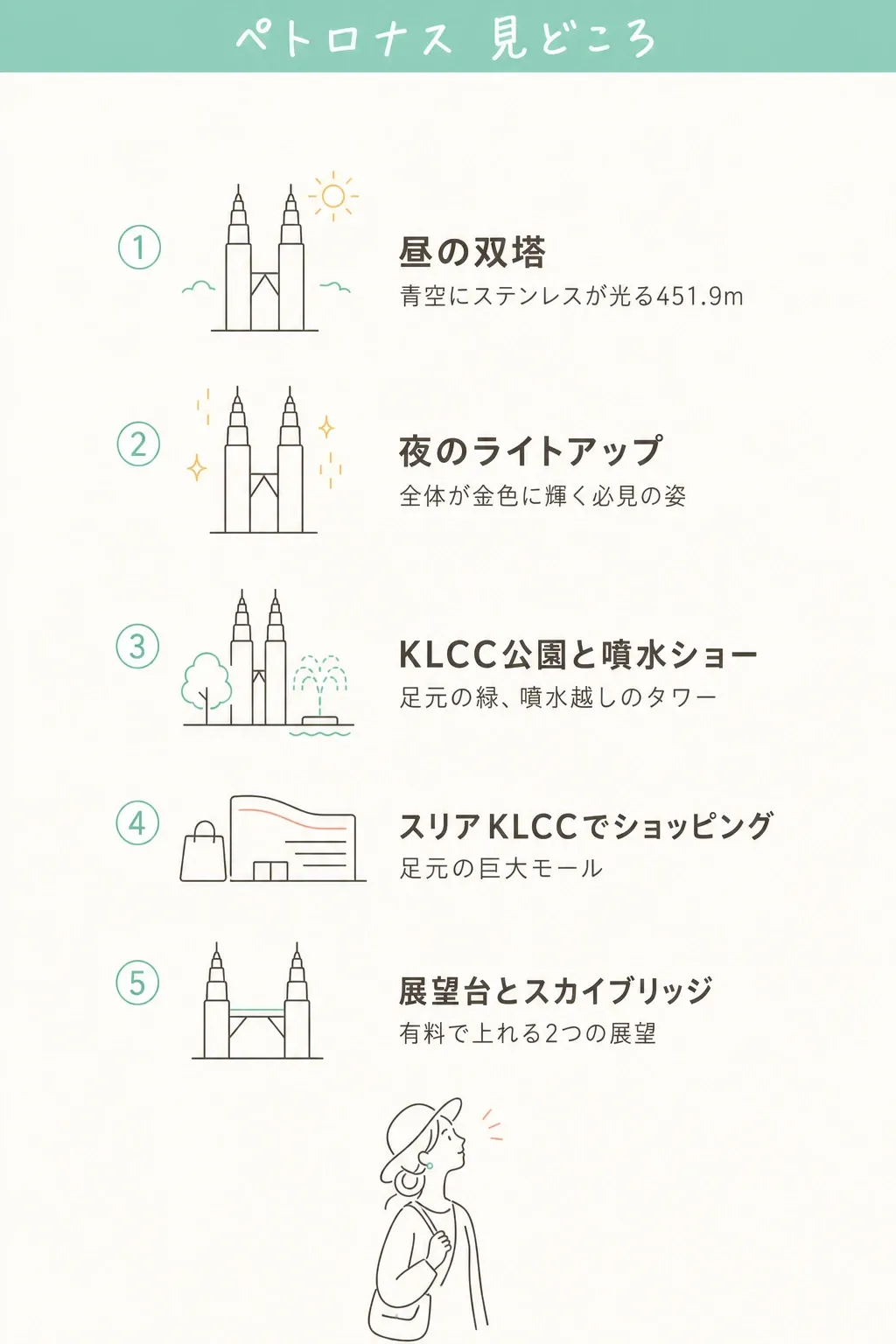 昼の双塔→夜のライトアップ→KLCC公園の噴水ショー→足元のスリアKLCC。半日でぐるっと楽しめる。