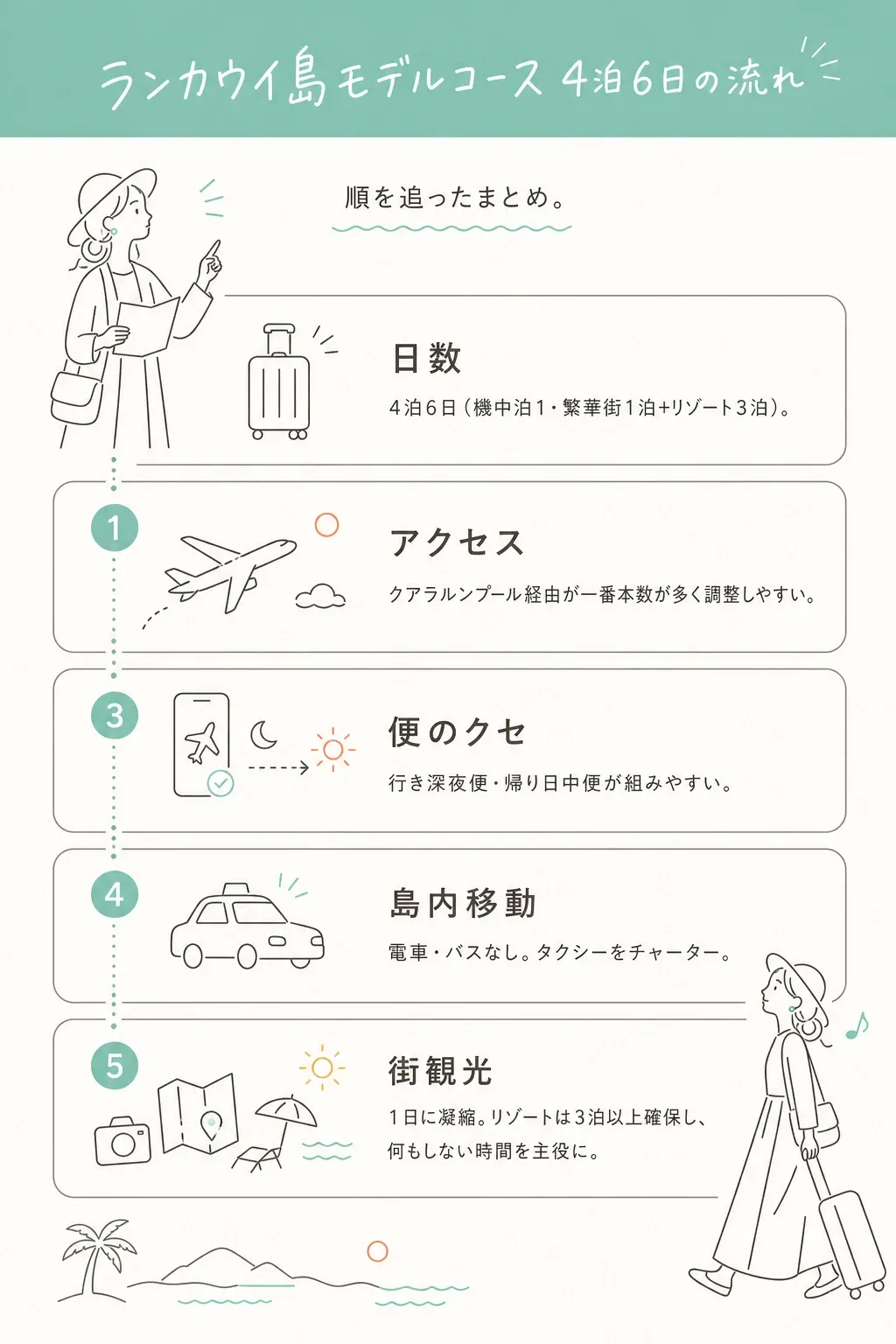 4泊6日の流れ。街は1日に凝縮、リゾートでまったり3泊。