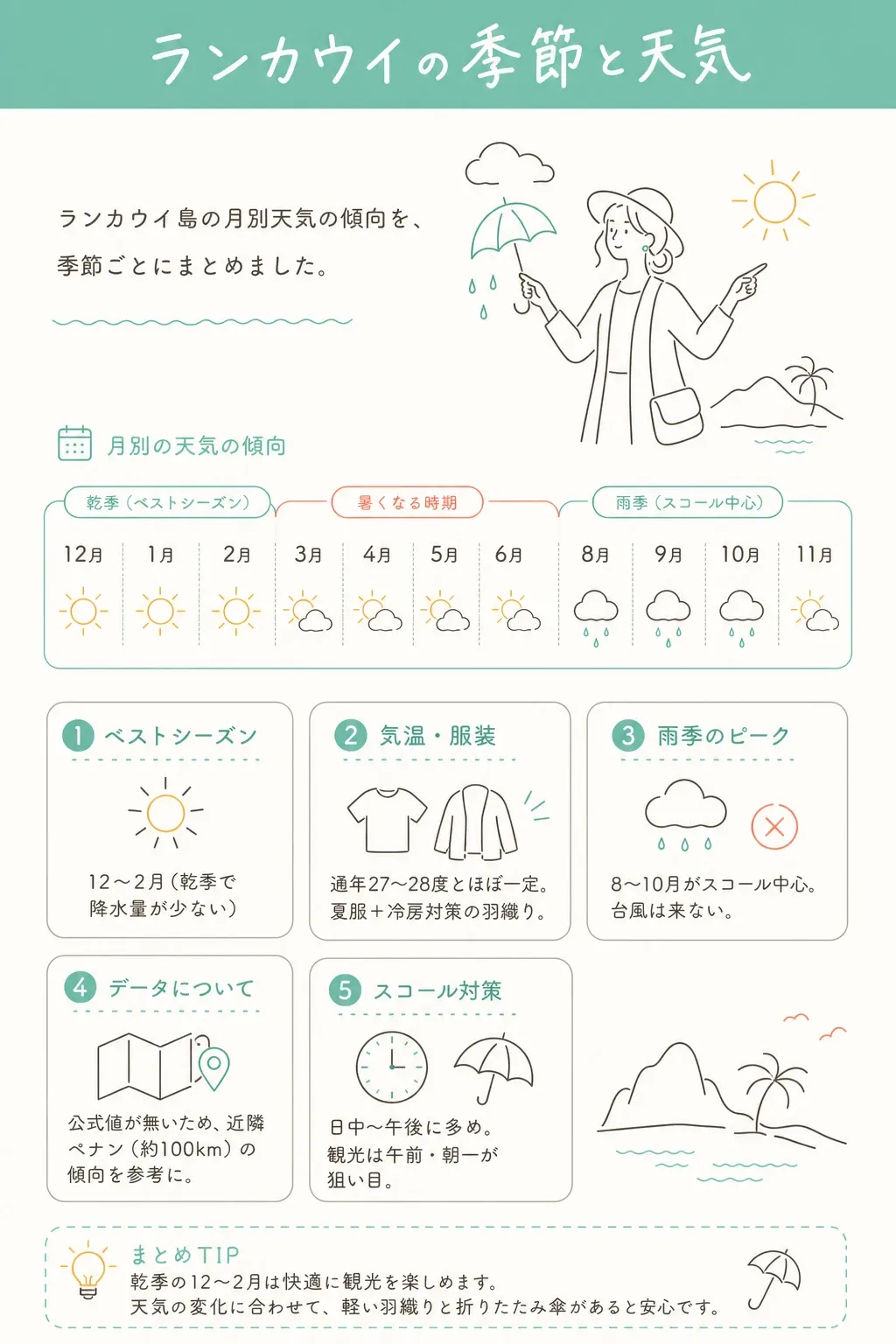ランカウイの月別天気の傾向。