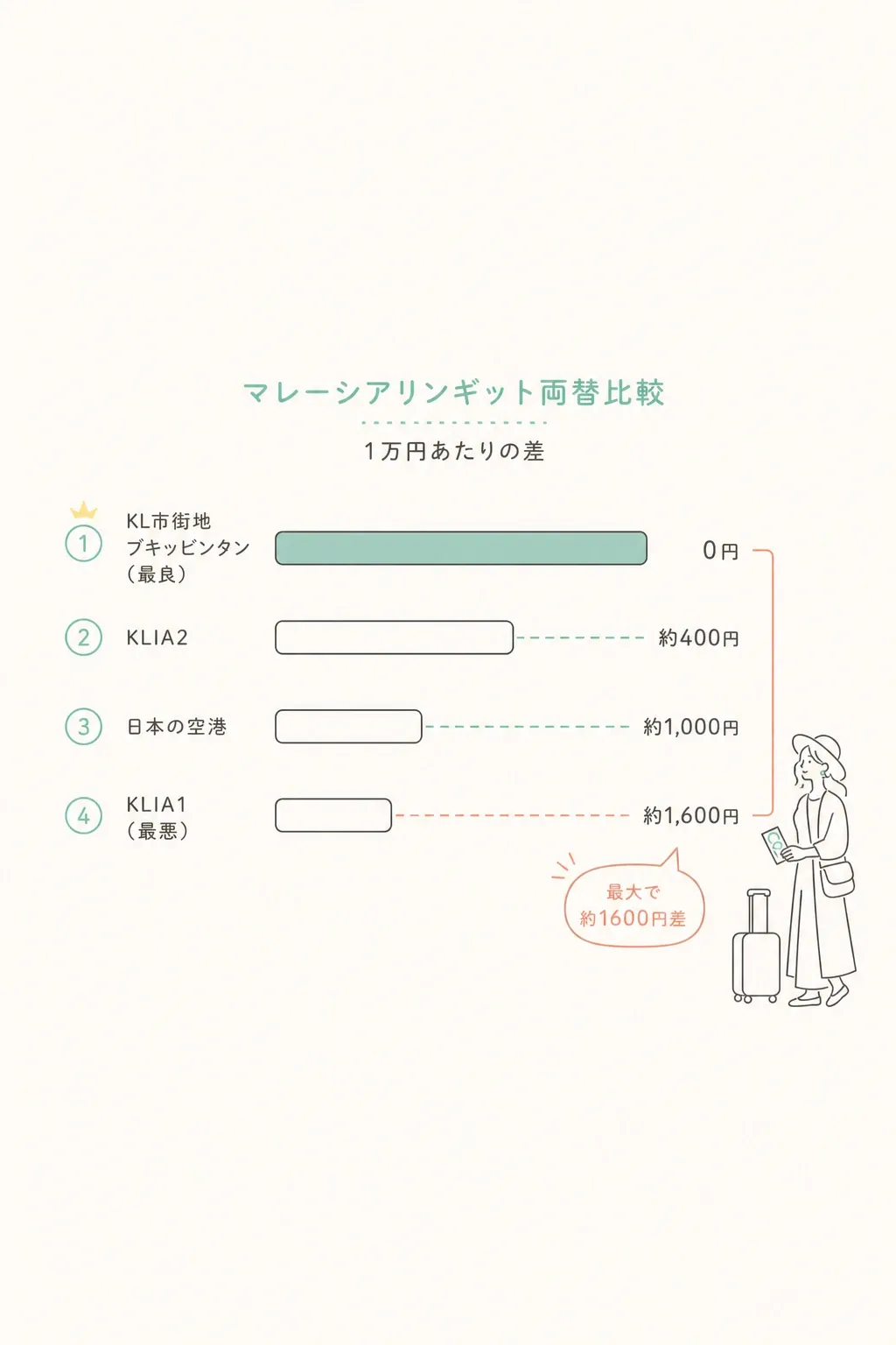 市内の主要両替所レート比較(目安・変動あり)。