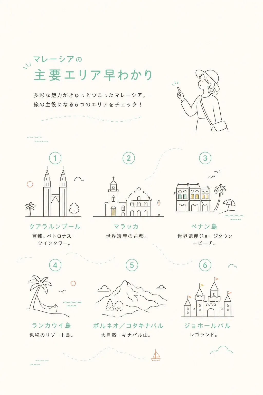 マレーシアはマレー半島側とボルネオ島側に分かれる。見どころは都市・世界遺産・リゾートの3タイプ。