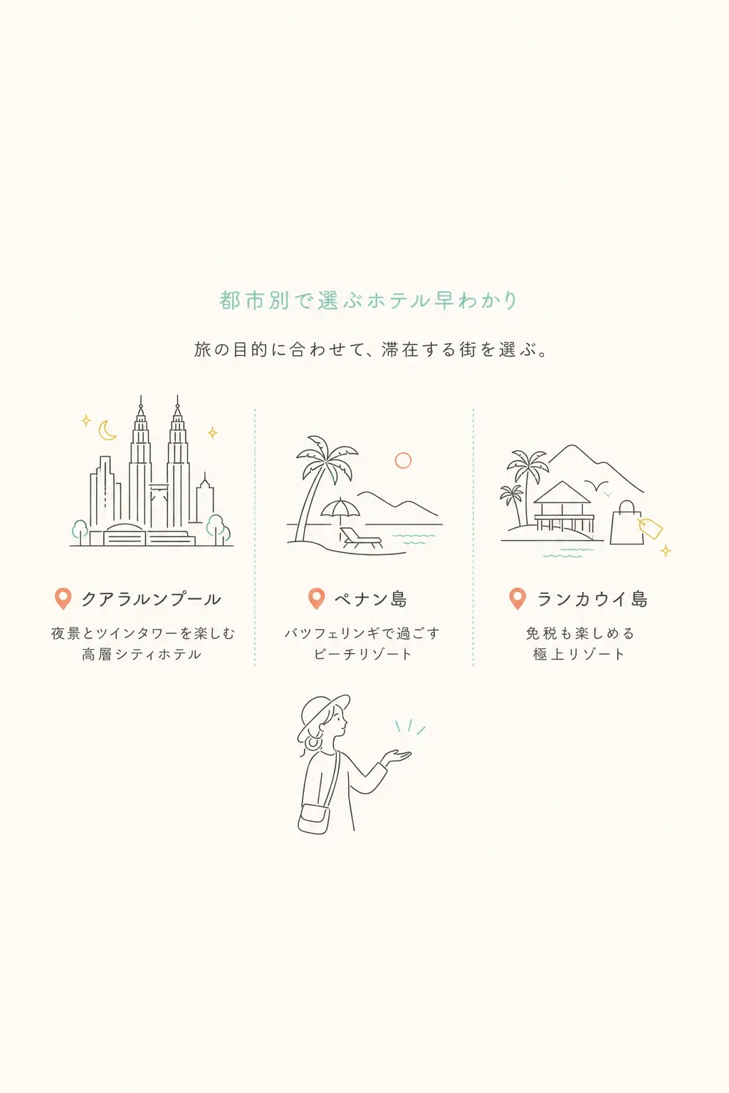 主要5都市。シティ（KL）・こもりリゾート（ランカウイ）・世界遺産＋リゾート（ペナン）・自然リゾート（コタキナバル）・子連れ（ジョホール）。