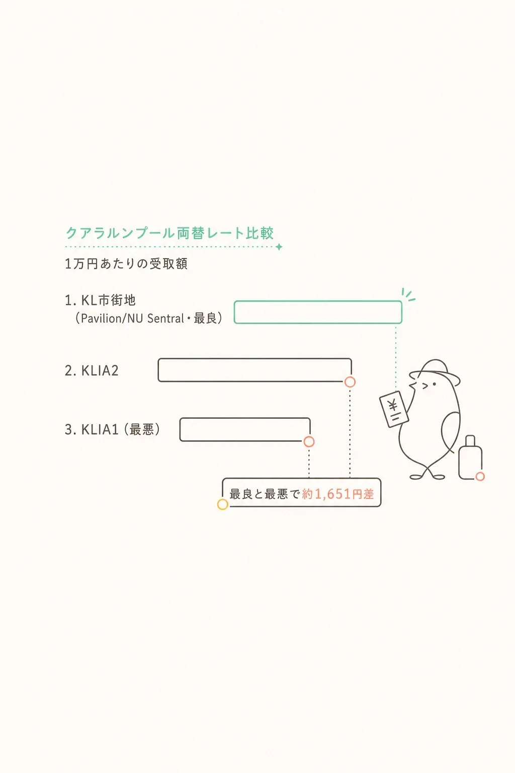 クアラルンプール市内の両替所(目安)。