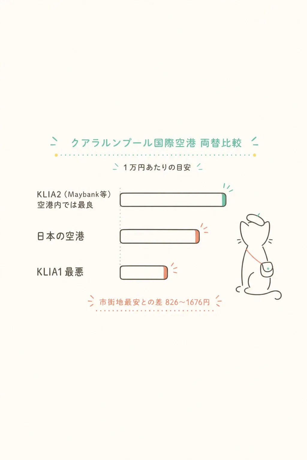 KLIA空港の両替(目安)。