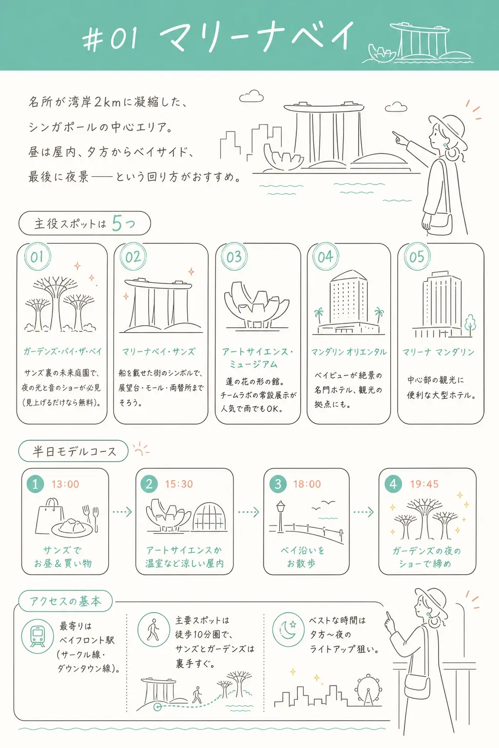 マリーナベイの見どころ早わかり。湾を囲むランドマークと、夜の無料ショー。