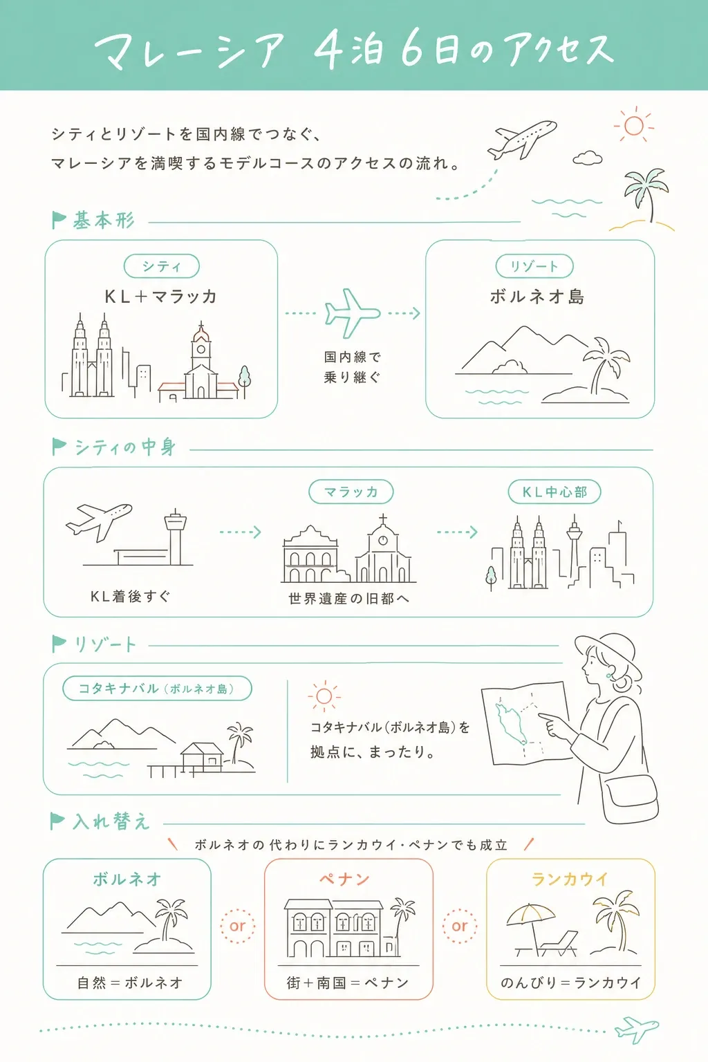 シティ(KL+マラッカ)→リゾート(ボルネオ島)。国内線で乗り継ぐ。