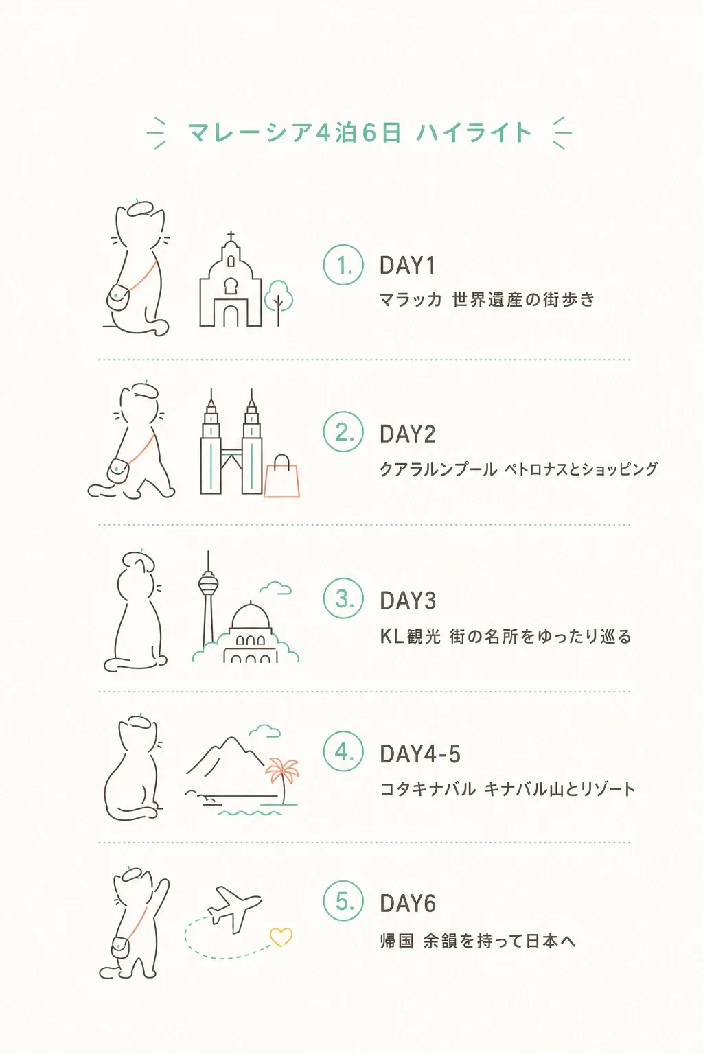 4泊6日の流れ。KL着→マラッカ→KL→ボルネオ島リゾート。シティで観光、リゾートでまったり。