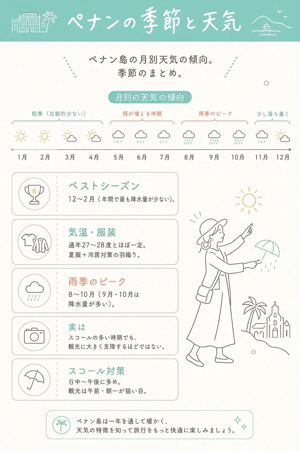 ペナンの月別天気の傾向。