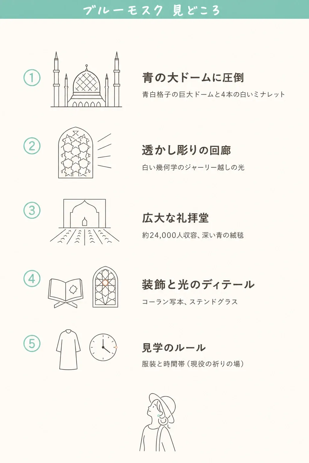 見どころは外観の青い大ドーム&ミナレット → 透かし彫りの回廊 → 広大な礼拝堂とドーム天井。郊外シャアラムにある“青いモスク”。