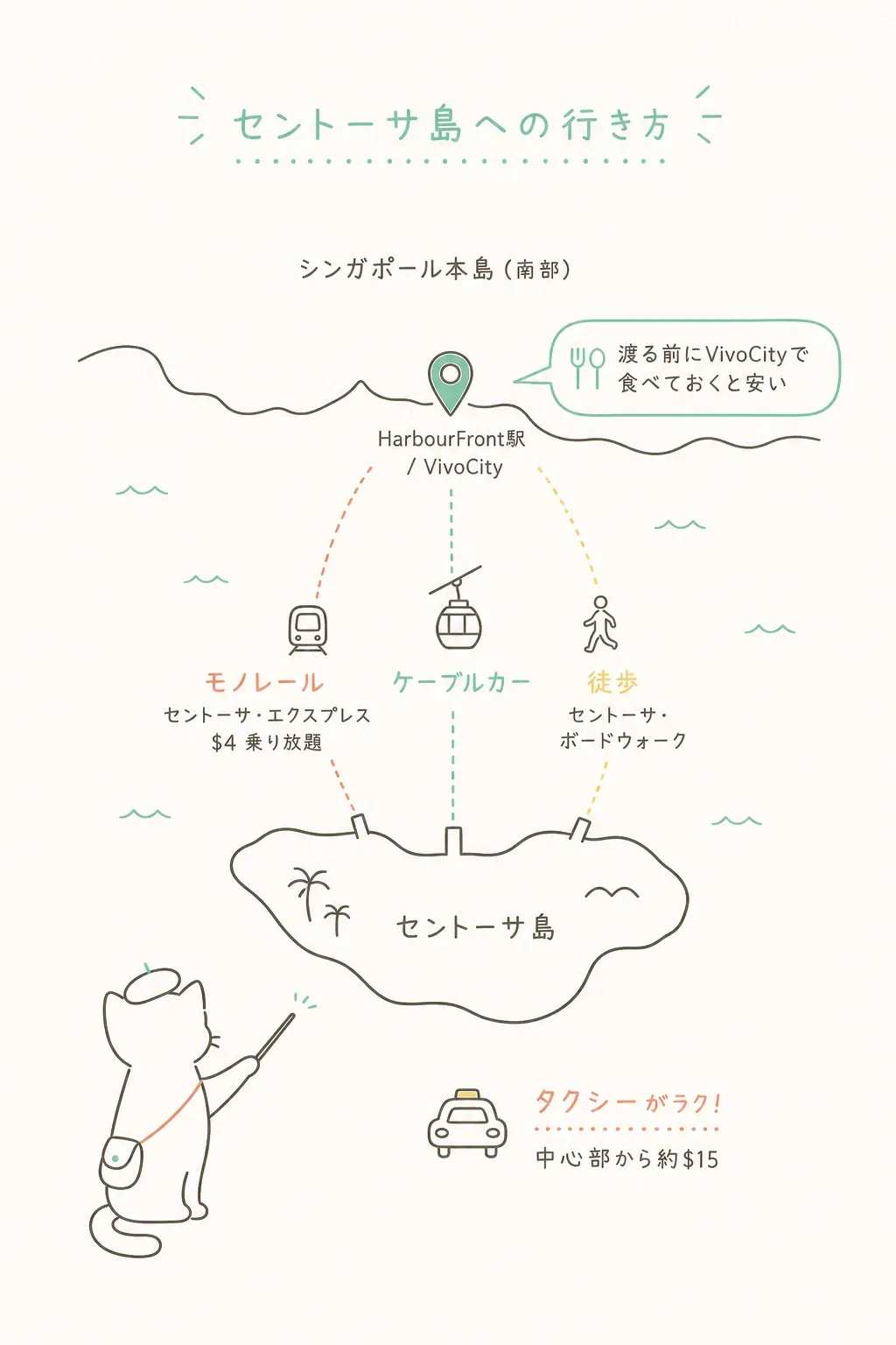 本島ハーバーフロント(VivoCity)から、モノレール・ケーブルカー・徒歩で。渡る前にVivoで腹ごしらえをしておくのも手。