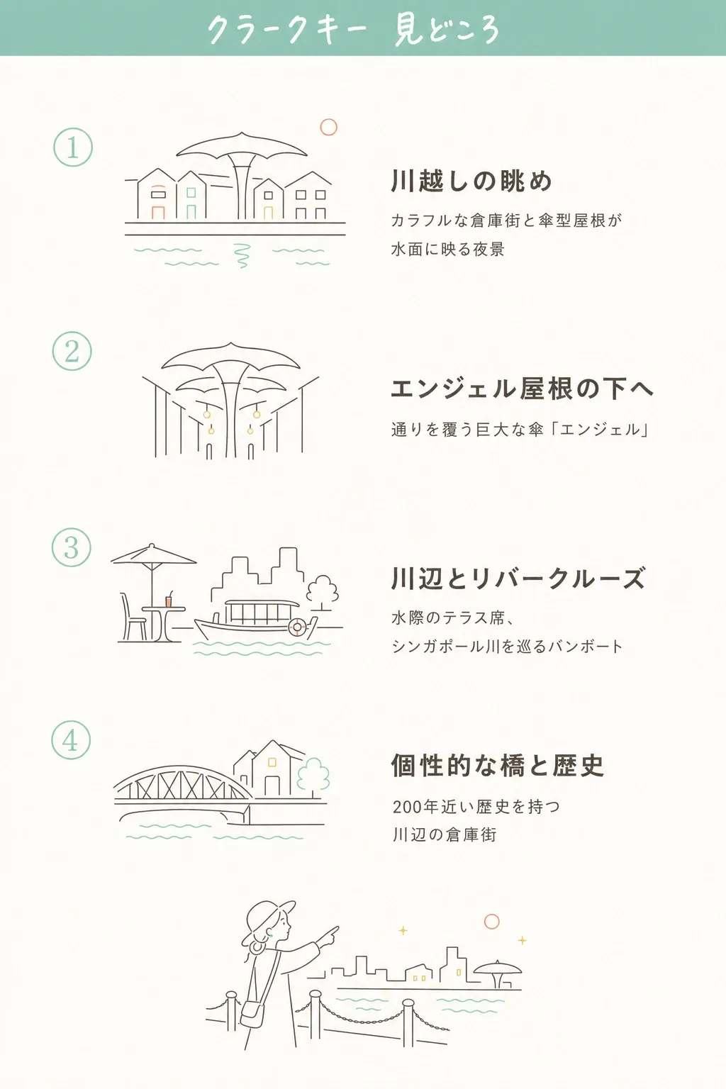 MRTクラークキー駅 → 傘型屋根の通り（A〜Eブロック）→ 川沿いのテラス＆リバークルーズ発着場。川を挟んでリバーサイドポイント。
