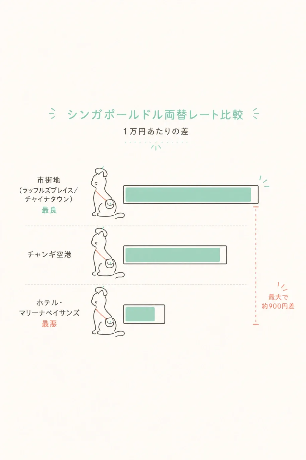 市内の主要両替所レート比較(目安・変動あり)。