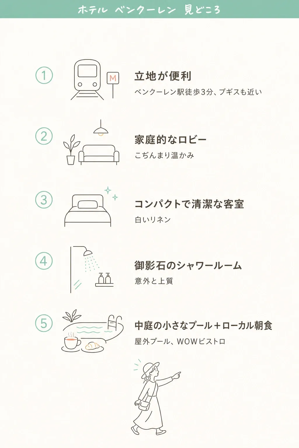 地下鉄ベンクーレン駅から徒歩すぐ → HBの看板が目印の玄関 → ロビーでチェックイン → 客室 → 中庭の屋外プール。街歩きの拠点にちょうどいい一軒。