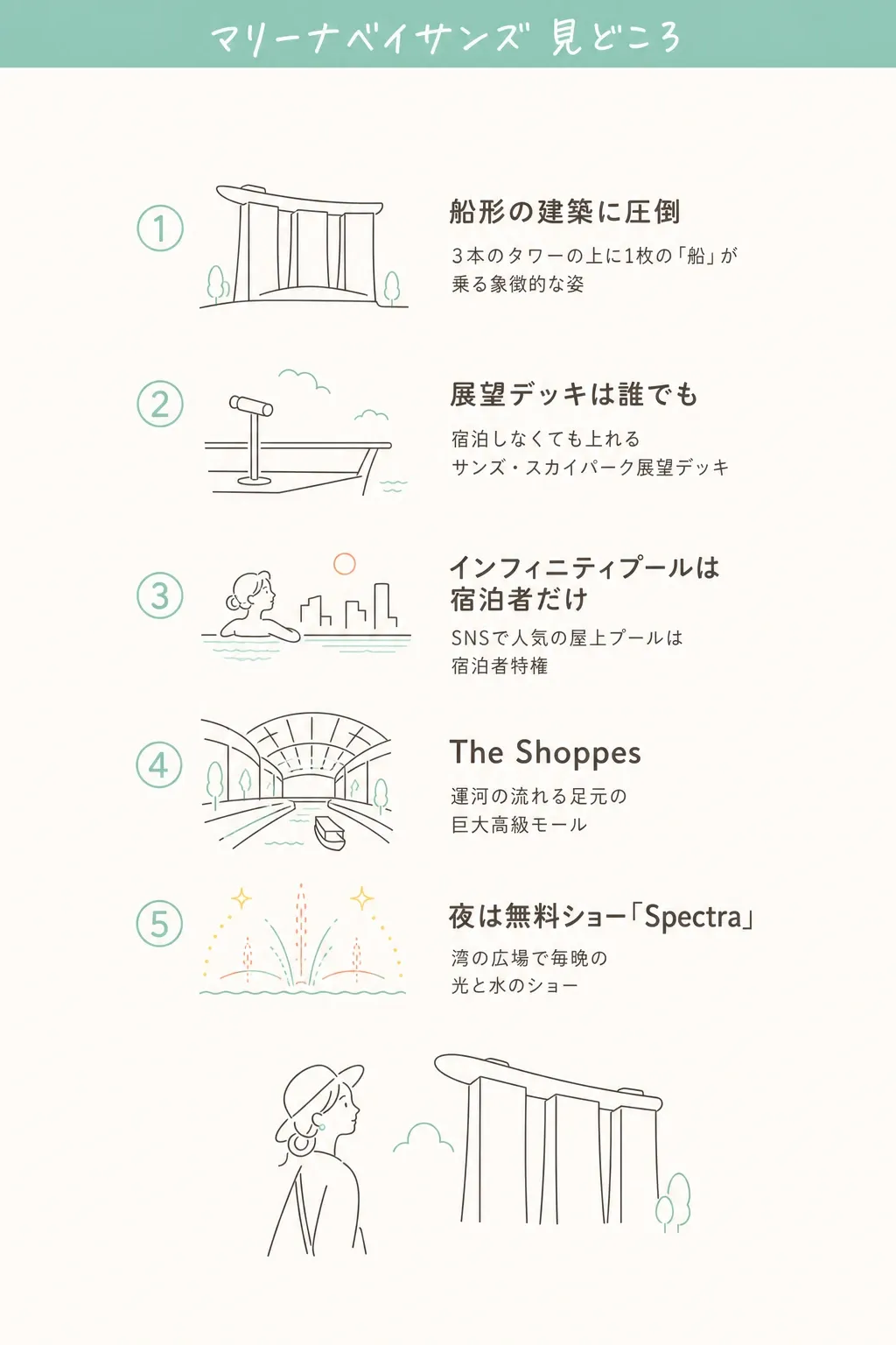 3棟のタワー → 船形のスカイパーク（展望デッキ＝有料・誰でも／インフィニティプール＝宿泊者専用）。足元にThe Shoppes・カジノ、湾側で夜はSpectra。