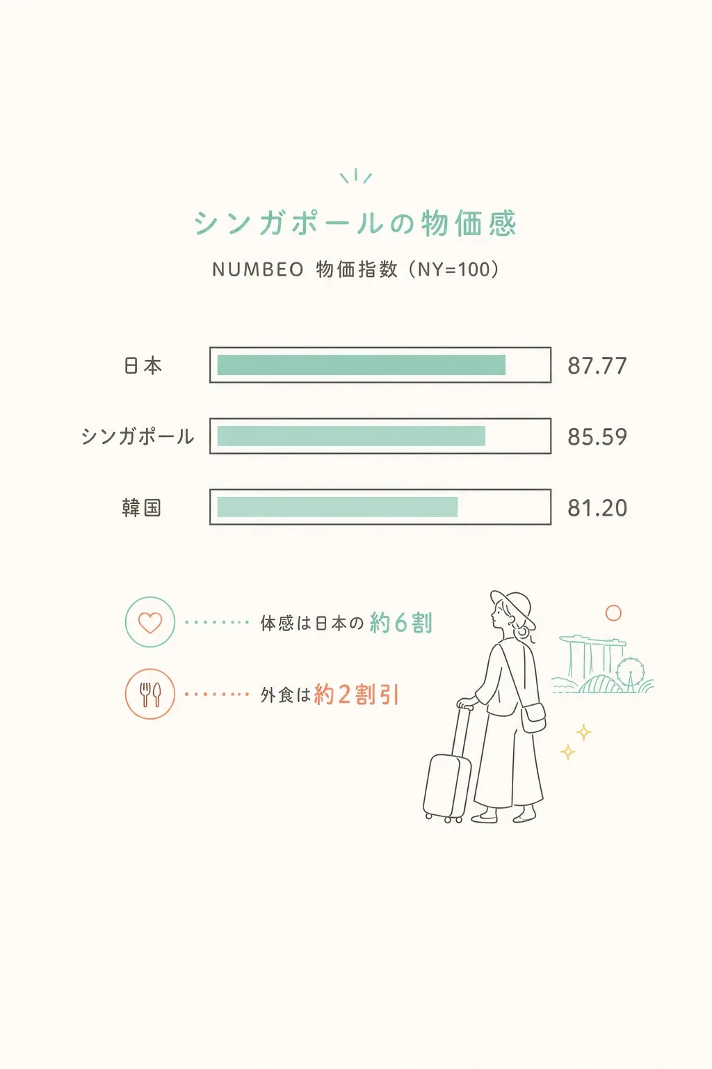 NUMBEO物価指数（NY=100）での比較イメージ。体感は日本の約6割、外食は約2割引が目安。