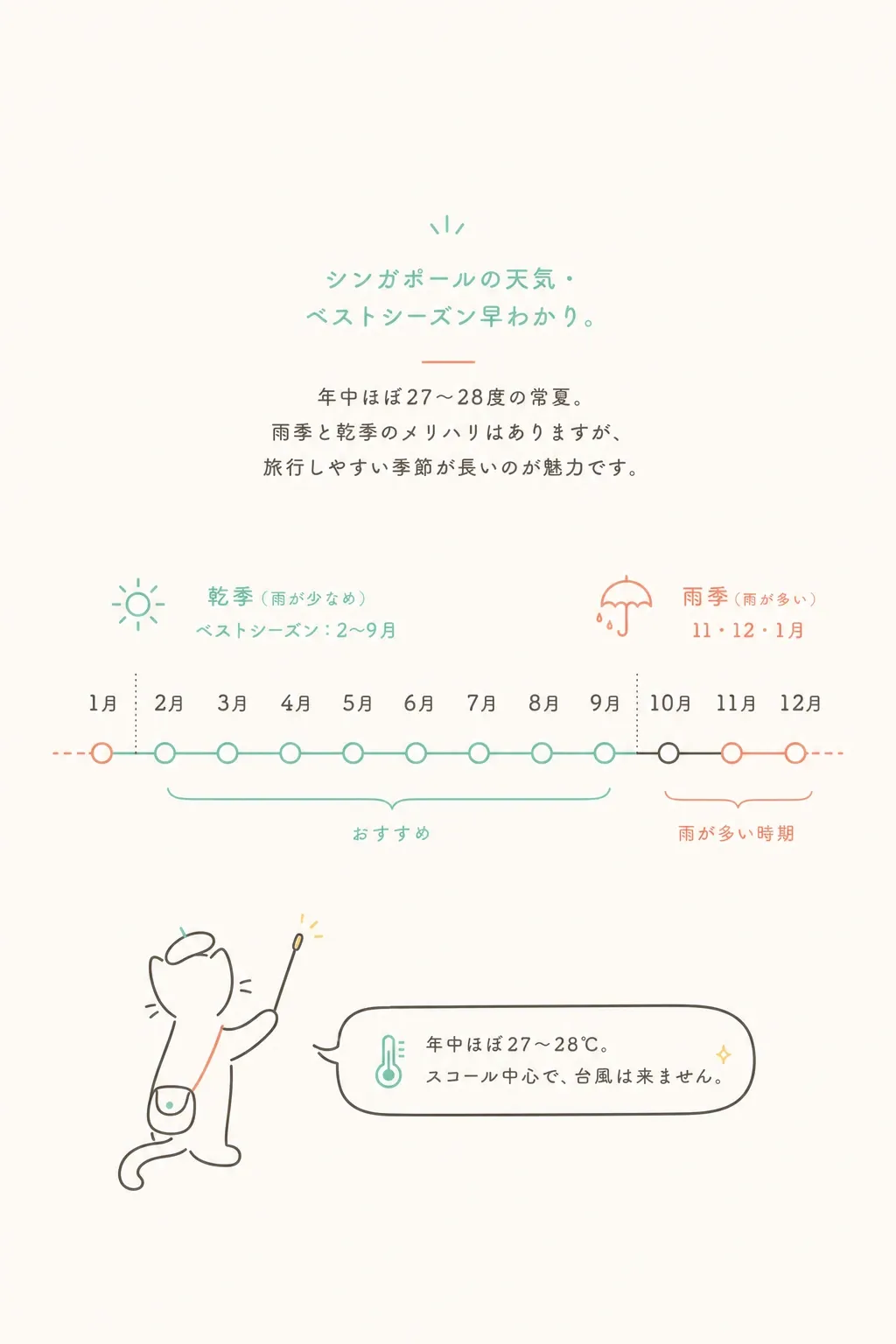 月別の傾向とベストシーズン。乾季は2〜9月、雨が多いのは年末年始です。